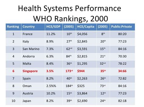 singapore healthcare system ranking.